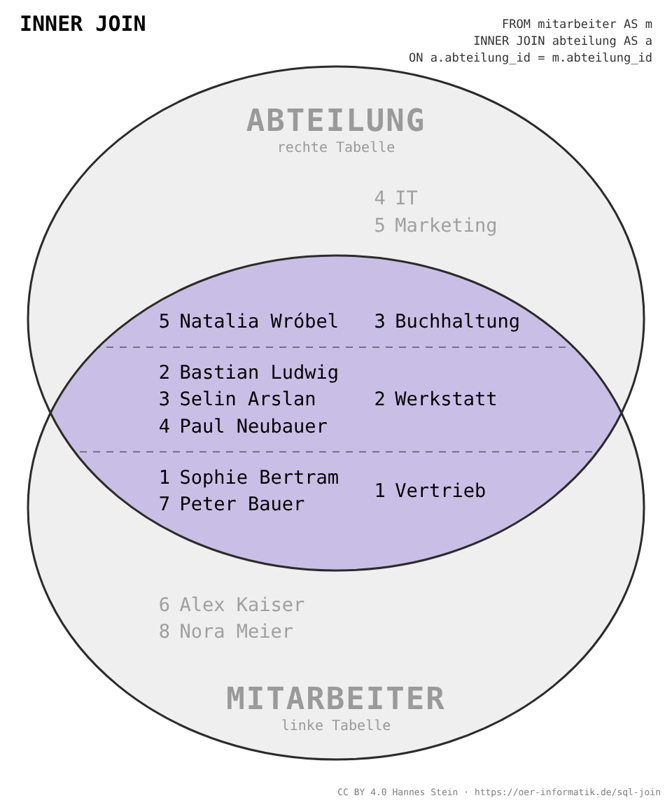 INNER JOIN liefert die Schnittmenge zwischen mitarbeiter und abteilung