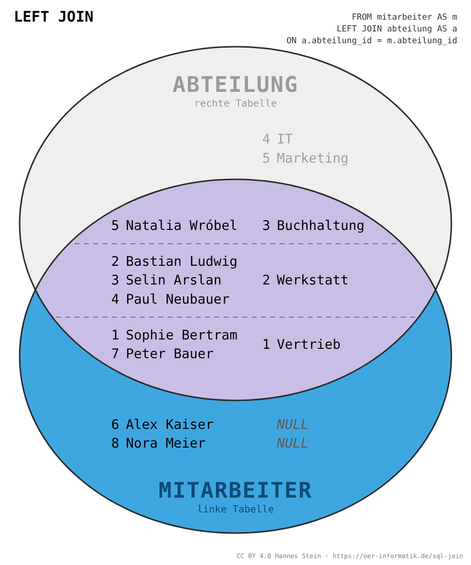 LEFT JOIN liefert alle mitarbeiter nur die zugeordneten Einträge von abteilung