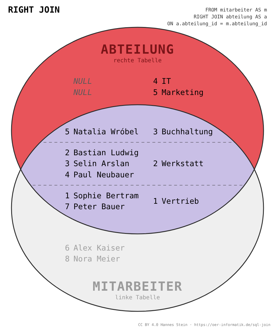 LEFT JOIN liefert alle Einträge von abteilung und nur die zugeordneten Einträge von mitarbeiter