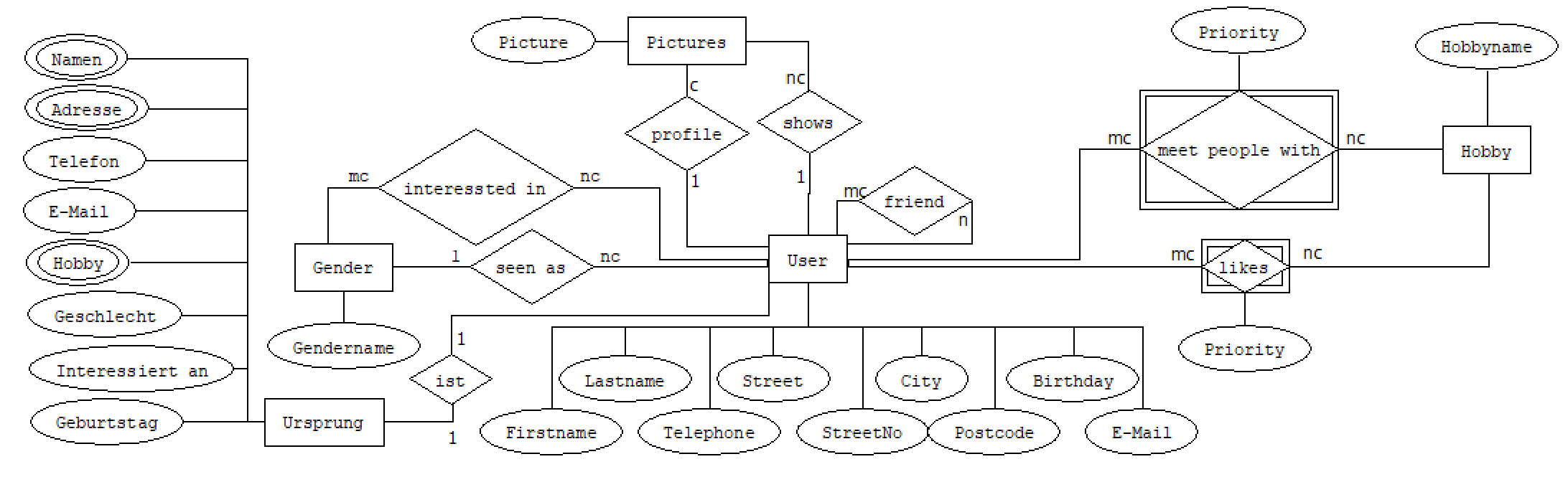 ER-Diagramm mit Ursprungstabelle und eingetragenen Optionalitäten