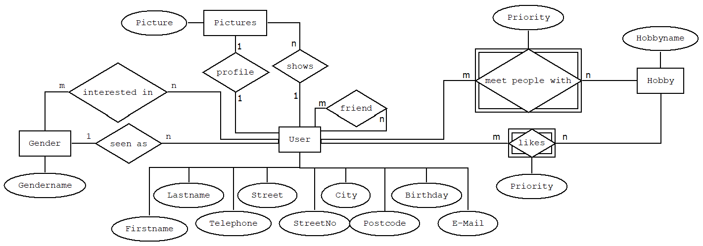 Entity-Relationship-Diagramm der Let’s Meet DB mit den zusätzlichen Entitätstypen Pictures und “Meets people with” und der Relationship “Friendship”