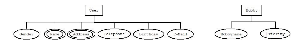 Entity-Relationship-Diagramm der Let’s Meet DB mit den Entitätstypen User und Hobby und mehrwertigen Attributen