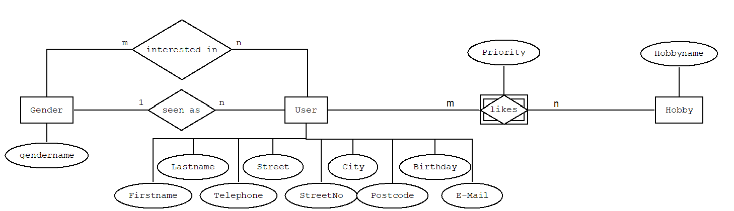 Entity-Relationship-Diagramm der Let’s Meet DB mit den Entitätstypen User, Hobby, Gender