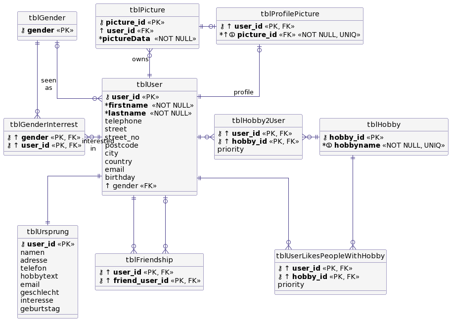 Relationenmodell auf Basis des ERD mit Constraints und Verknüpfungsrelationen