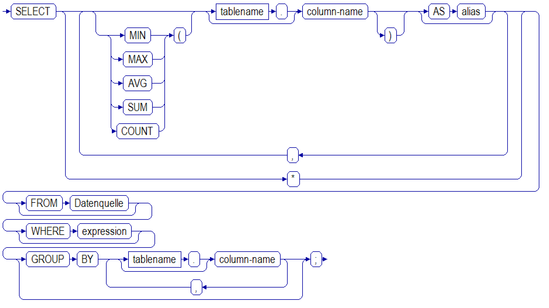 Railroad-Diagramm für Aggregatsfunktionen und den GROUP-BY-Clause