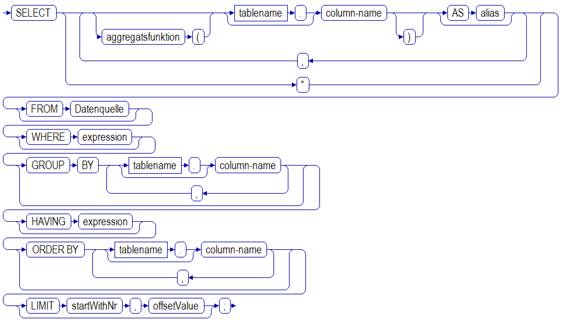 Railroad-Diagramm HAVING, ORDER, LIMIT