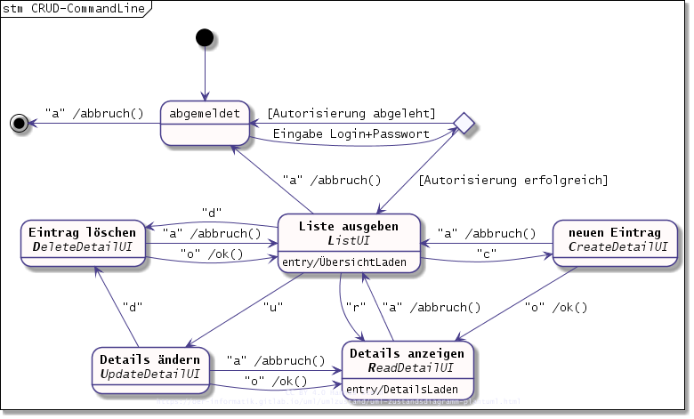 Zustandsdiagramm der Kommendozeilen-Benutzerführung