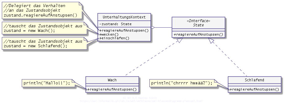 UML-Klassendiagramm, in dem das Verhalten der Klasse UnterhaltungsKontext über das Interface State in den Implementierungen von State mit Namen Wach und Schlafend realisiert wird