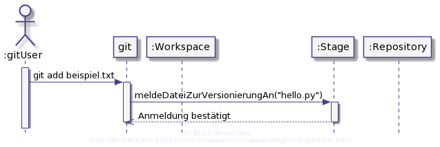 Datei für die nächste Version vormerken mit git add (UML-Sequenzdiagramm)