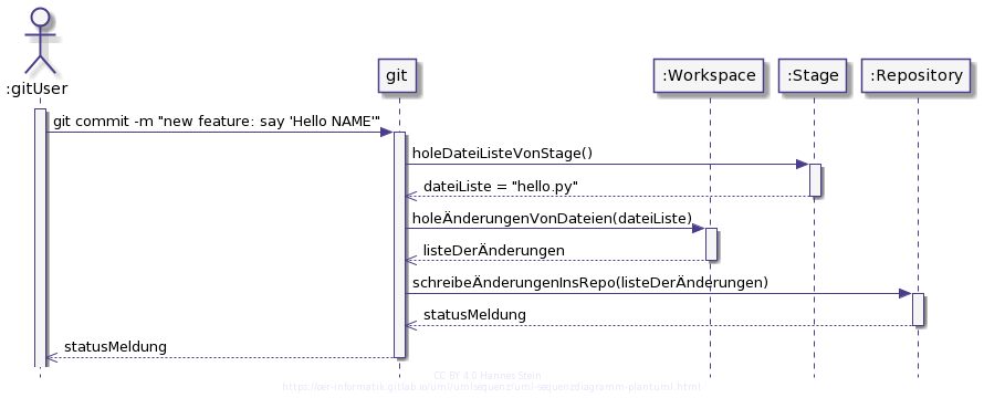 Einen neuen Versionsstand erstellen mit git commit (UML-Sequenzdiagramm)