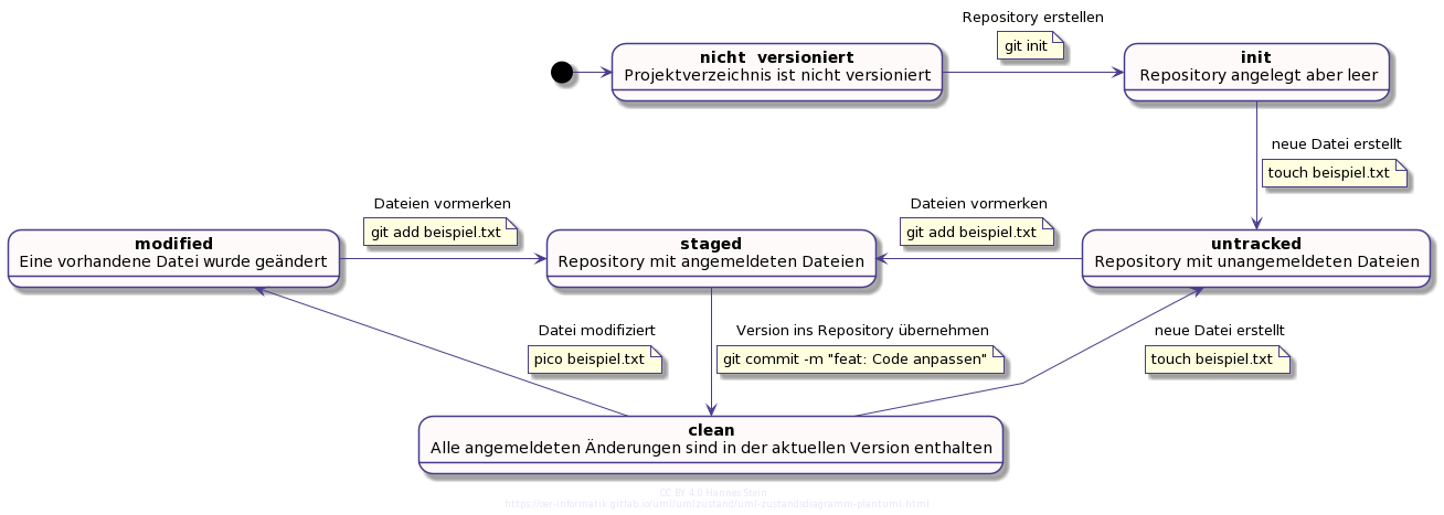 Die unterschiedlichen Zustände eines mit git versionierten lokalen Projekts im UML-Zustandsdiagramm