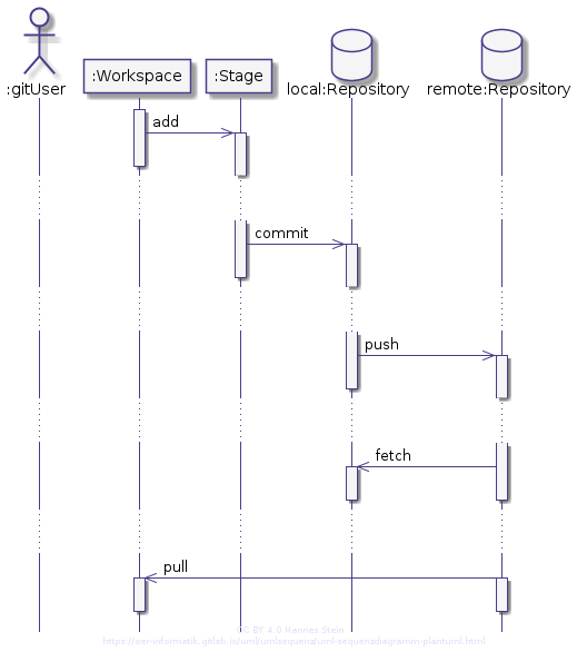 Die git-Befehle add, commit, push, fetch und pull im UML-Sequenzdiagramm