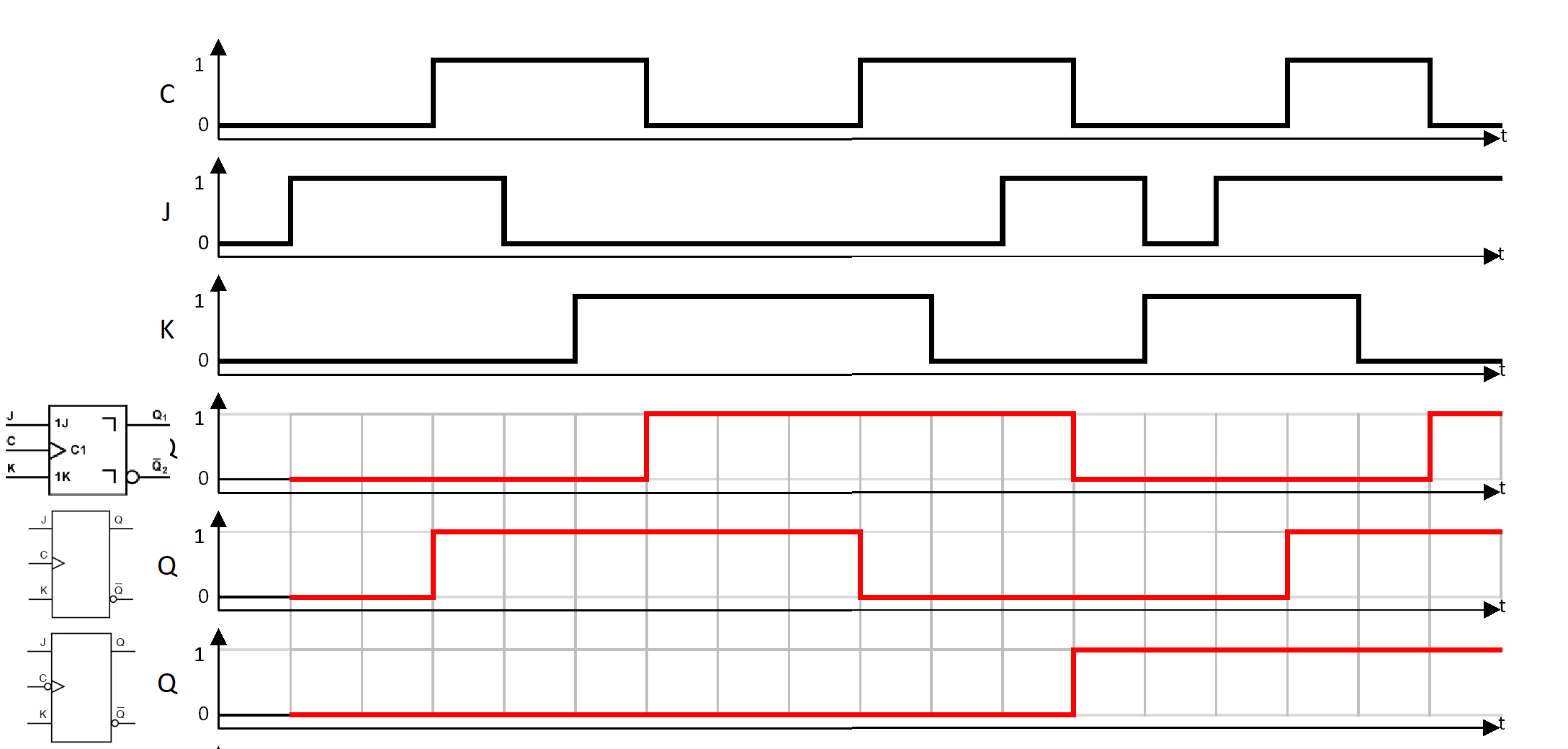 Lösung: Impulsdiagramm mit verschiedenen Arten von JK-Flipflops