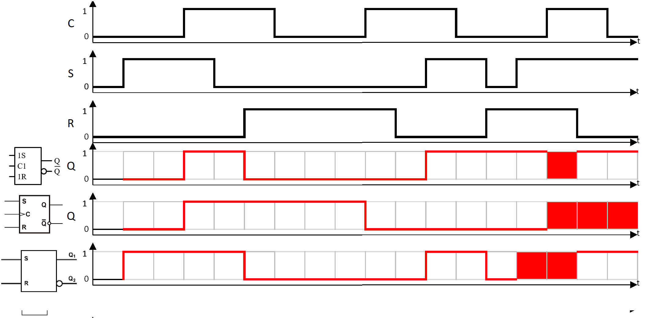 Lösung: Impulsdiagramm mit verschiedenen Arten von RS-Flipflops