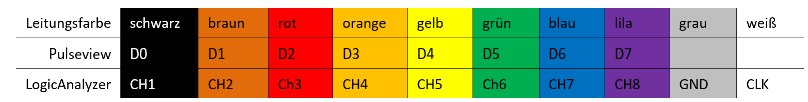 Pinbelegung im Programm Pulseview