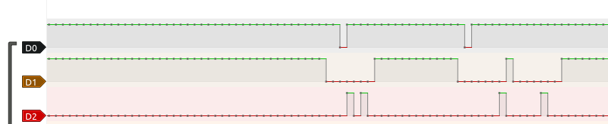 Es sind klar einige Peaks und Täler erkennbar, die aus nur einem Datenpunkt bestehen - ein Alarmzeichen, dass danach schreit, die Abtastrate zu erhöhen!