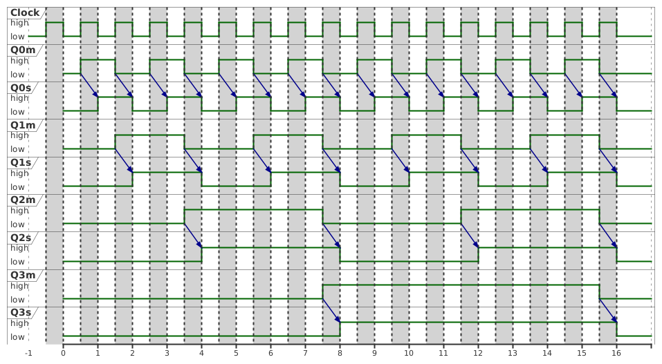 Impulsdiagramm 4-Bit-Synchronzähler aus vier JK-MS-Flipflops