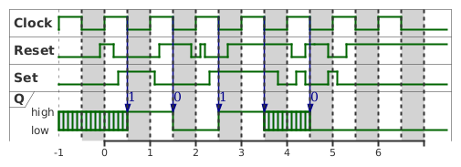 Lösung: Impulsdiagramm eines negiert-taktflankengesteuerten RS-Flipflops