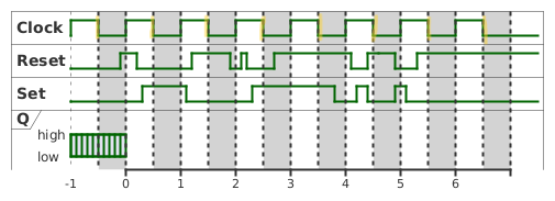 Aufgabe: Impulsdiagramm eines negiert-taktflankengesteuerten RS-Flipflops