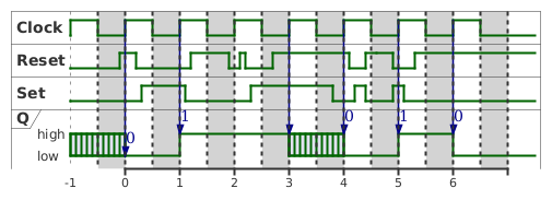 Lösung: Impulsdiagramm eines taktflankengesteuerten RS-Flipflops