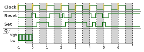 Aufgabe: Impulsdiagramm eines taktflankengesteuerten RS-Flipflops