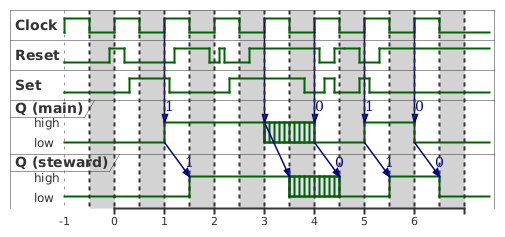 Lösung: Impulsdiagramm eines zwei-taktflankengesteuerten RS-Flipflops