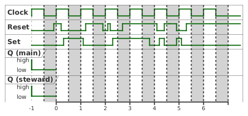 Aufgabe: Impulsdiagramm eines zwei-taktflankengesteuerten RS-Flipflops