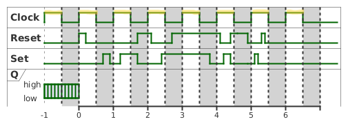 Aufgabe: Impulsdiagramm eines taktzustandsgesteuerten RS-Flipflops