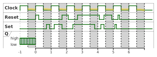 Aufgabe: Impulsdiagramm eines negativ-taktzustandsgesteuerten RS-Flipflops