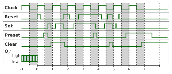 Aufgabe: Impulsdiagramm eines taktzustandsgesteuerten RS-Flipflops mit Preset und Clear