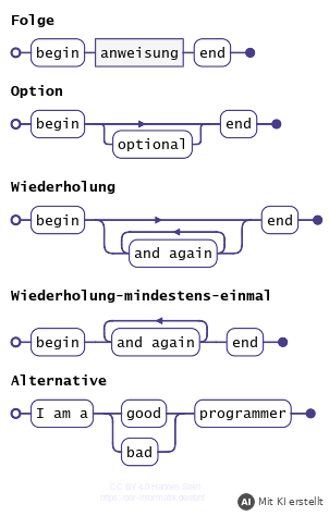 Syntaxdiagramme der EBNF-Bausteine Folge, Option, Wiederholung, Wiederholung mindestens einmal und Alternative (mit KI erstellt)