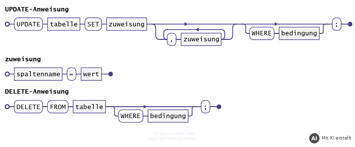 Syntaxdiagramme der SQL-Anweisungen UPDATE und DELETE (mit KI erstellt)