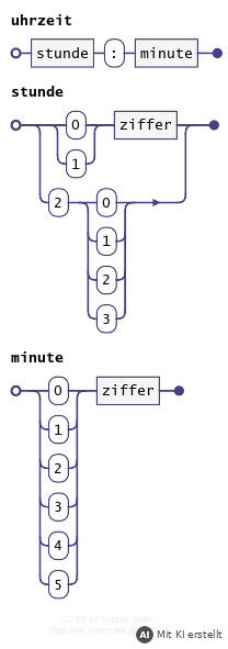 Beispiellösung: Syntaxdiagramme für die Uhrzeit im Format hh:mm (mit KI erstellt)