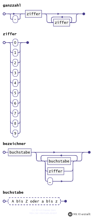 Syntaxdiagramme für ganze Zahlen, Ziffern und Bezeichner (mit KI erstellt)