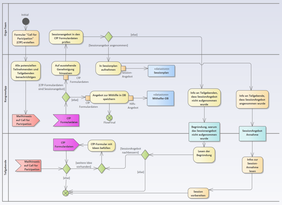 UML-Aktivitätsdiagramm zum Genehmigungsworkflow eines Sessionangebots (erstellt mit Enterprise Architect)