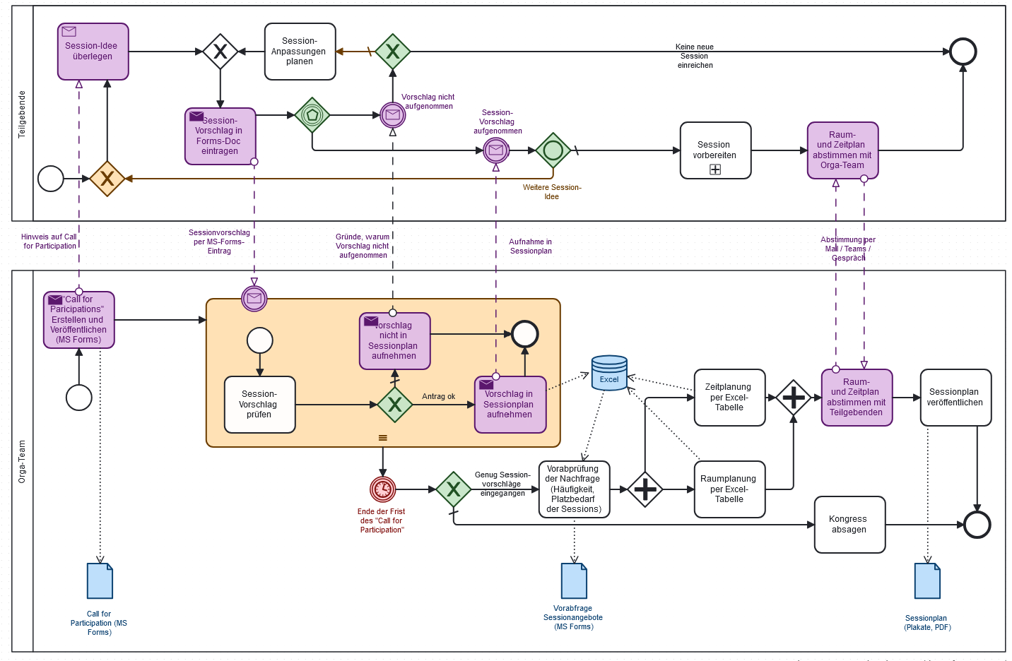 Geschäftsprozesse um “Anbieten und Genehmigung einer Session” als BPMN, zwei Pools (Teilgebende/Orga-Team) tauschen