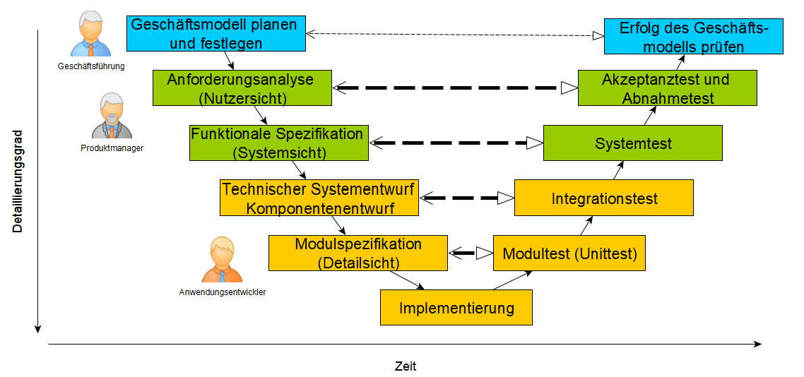 V-Modell mit den gegenüberliegenden Achsen der Erarbeitung und des Testens