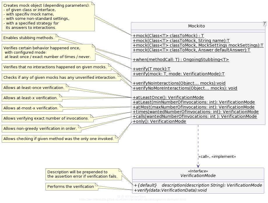 UML-Diagramm von Mockito inkl. der Verhaltenstest-Methoden verify()