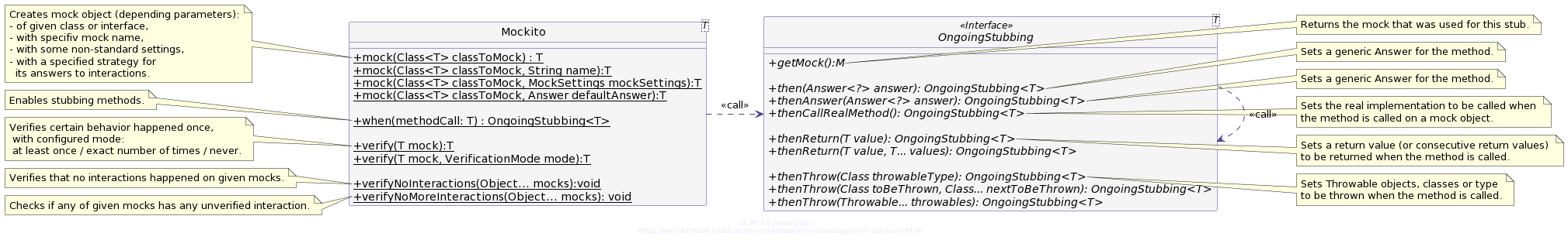 UML-Diagramm von Mockito inkl. der Verhaltenstest-Methoden verify()