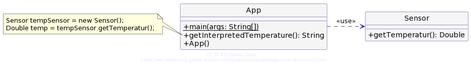 UML Klassendiagramm der Klassen App und Sensor