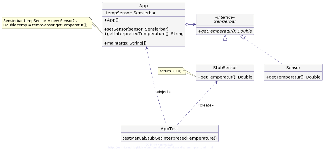 Entkoppelte Sensor-Klasse, StubSensor-Klasse, die von der AppTest-Klasse erzeugt und in App injezieert wird (UML Klassendiagramm)