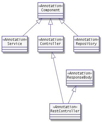 Vererbungshierarchie der Annotation Component bis zum RestController