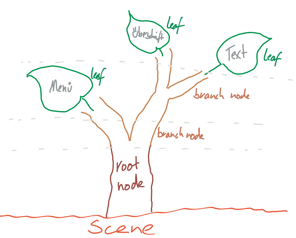 Die Baumstruktur des Scenegraph