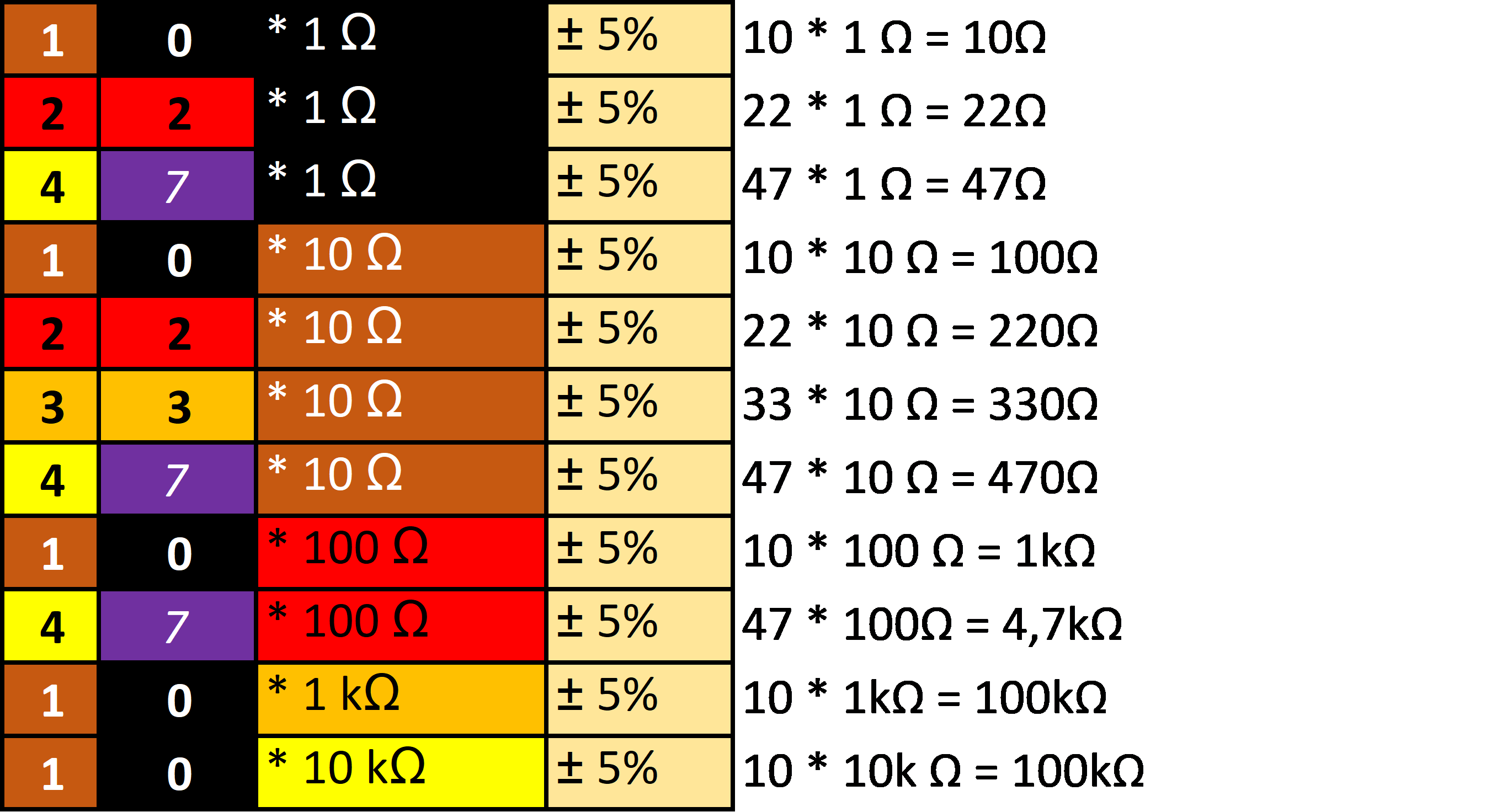 Farbcodierung von Widerstandswerten