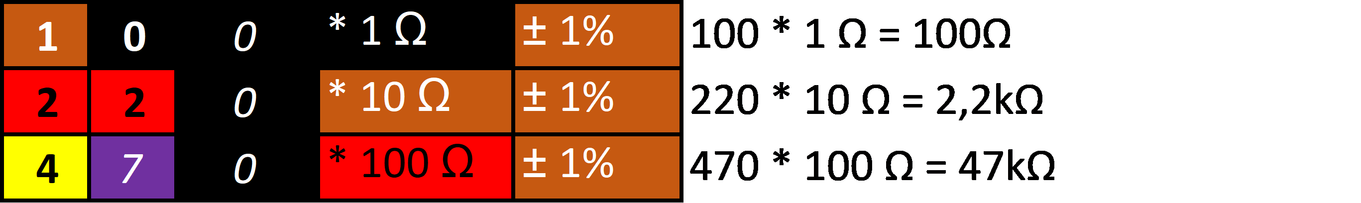 Farbcodierung von Widerstandswerten