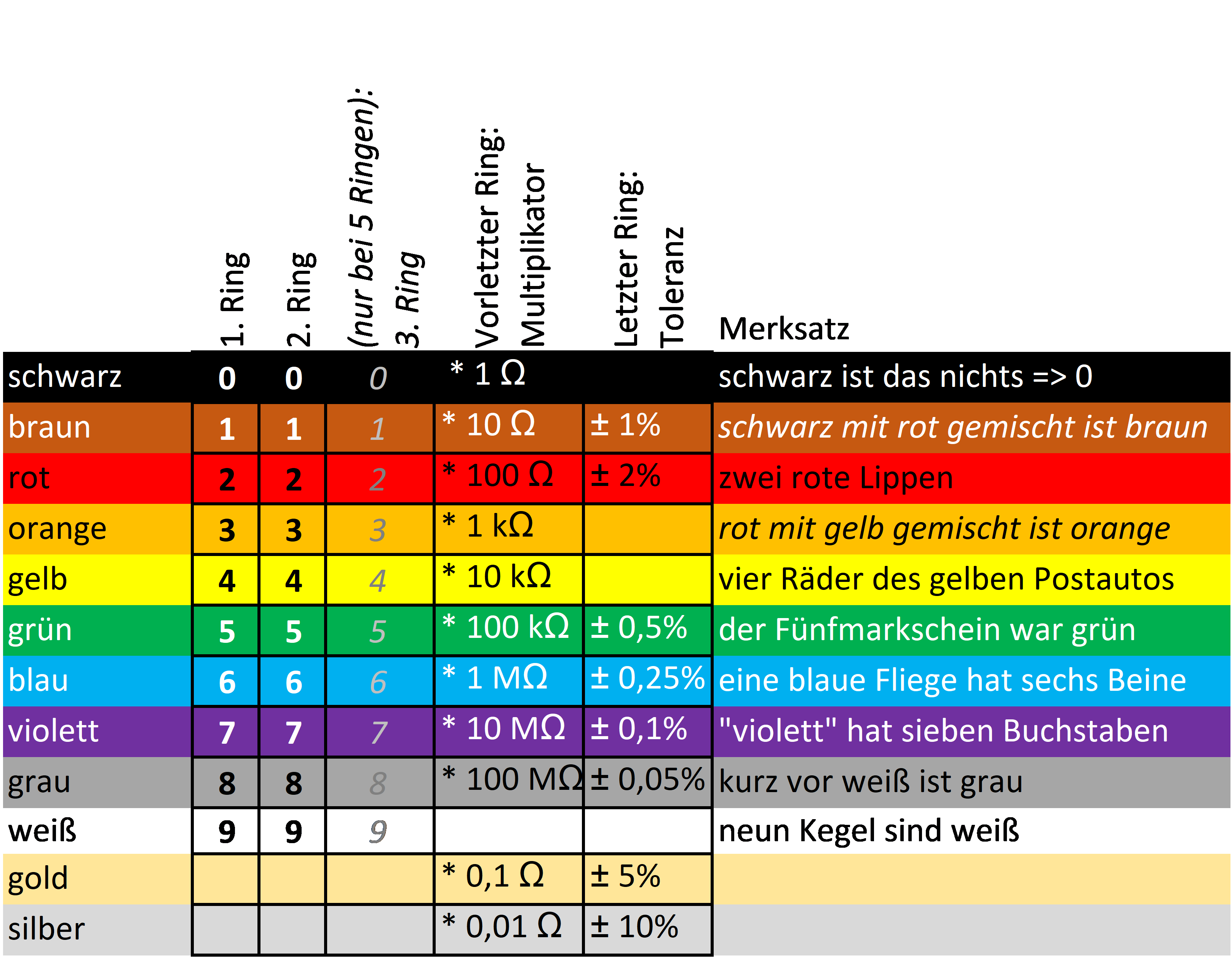Farbcodierung von Widerstandswerten