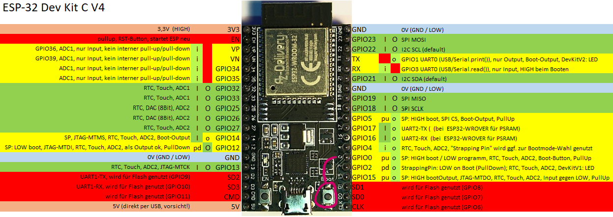 Pinout des ESP32 Dev Kit C V4