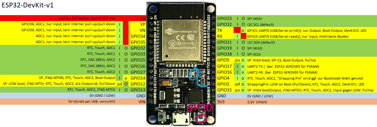 Pinout des ESP32 Dev Kit V1