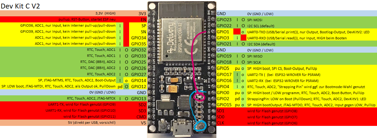 Pinout des ESP32 Dev Kit V2
