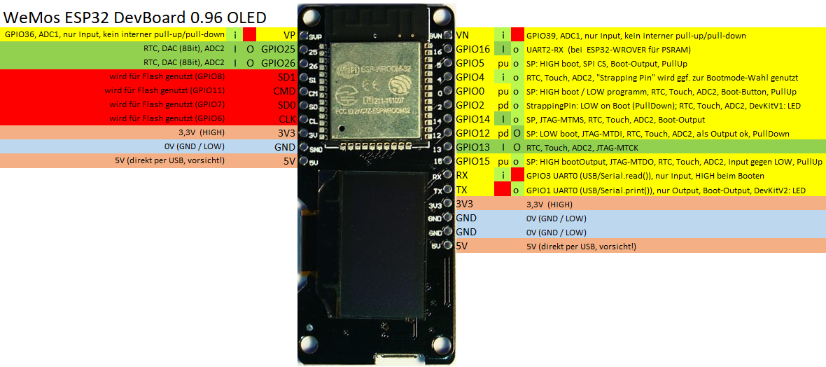 Pinout des WeMos Dev Board with 0.96 inch OLED